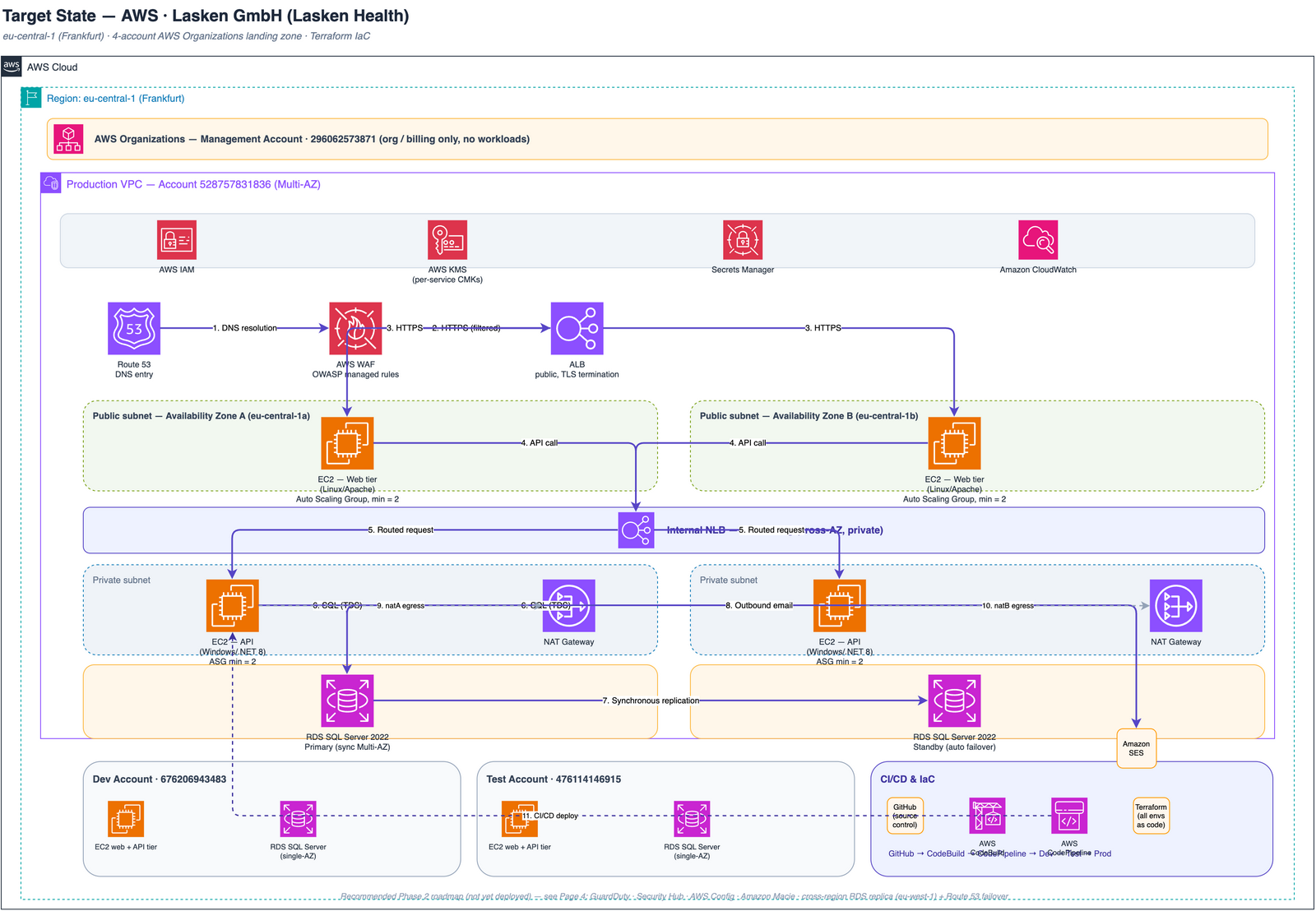 Target-state AWS architecture in eu-central-1: AWS Organizations multi-account estate with Route 53, internet-facing ALB with AWS WAF, Linux/Apache web tier in public subnets, internal NLB to a Windows/.NET API tier in private subnets, Amazon RDS for SQL Server 2022 Multi-AZ in private database subnets, Amazon SES, CodeBuild/CodePipeline CI/CD, CloudWatch monitoring, and the whole estate defined in Terraform.