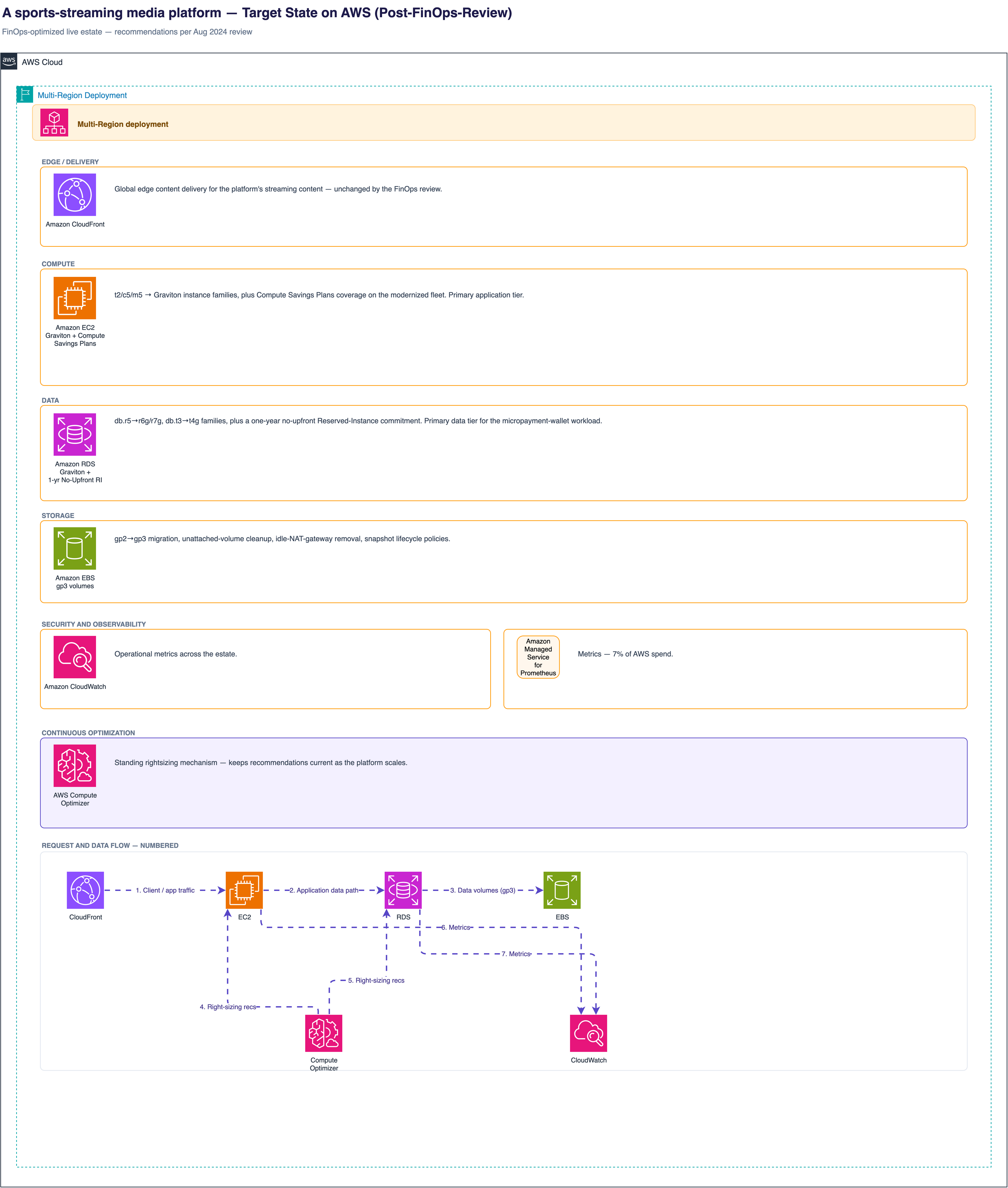 Target-state AWS architecture: the media platform's estate modernized onto Graviton — Amazon RDS on r6g/r7g and t4g with Reserved-Instance coverage, newer-generation EC2 families under Compute Savings Plans, gp3 EBS volumes — with AWS Compute Optimizer as the standing right-sizing engine.