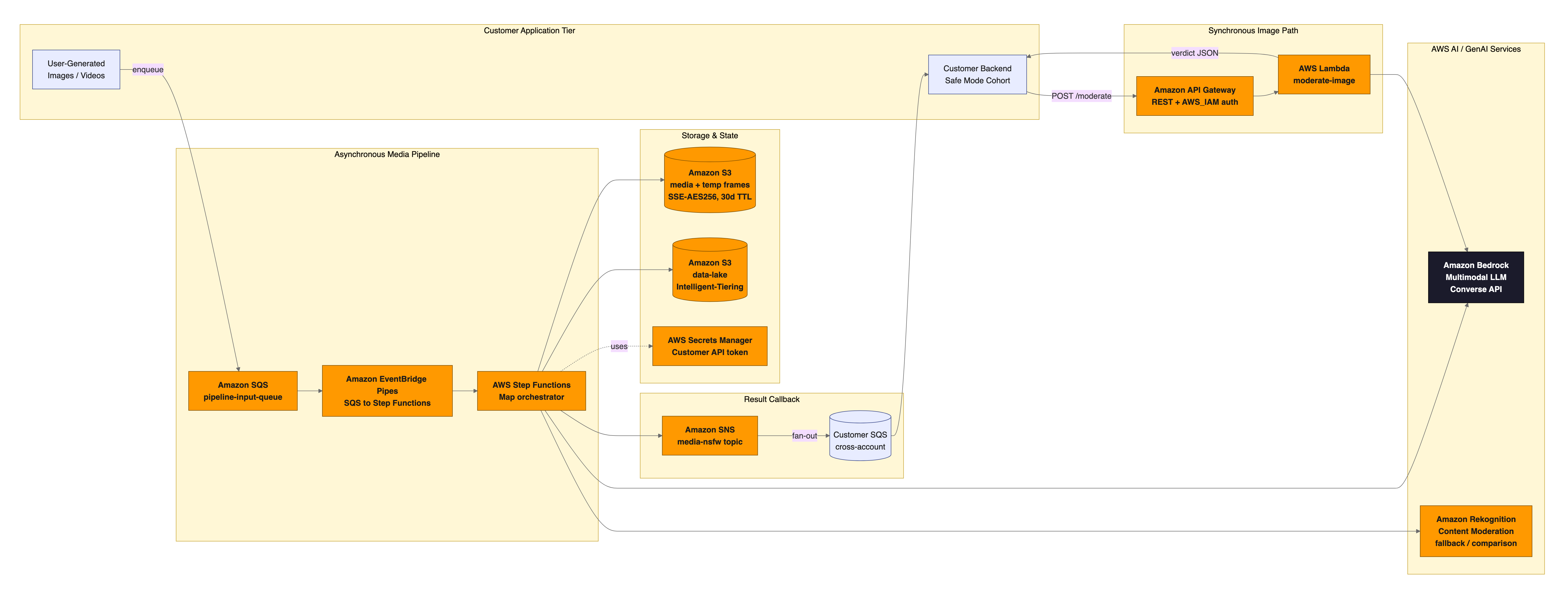 Multimodal moderation agent architecture: Amazon Bedrock Multimodal LLM Converse API, Amazon Rekognition fallback, AWS Step Functions Map orchestrator, containerized AWS Lambda frame extraction, EventBridge Pipes, API Gateway (AWS_IAM), S3, SNS/SQS cross-account, Secrets Manager — customer-anonymized render.