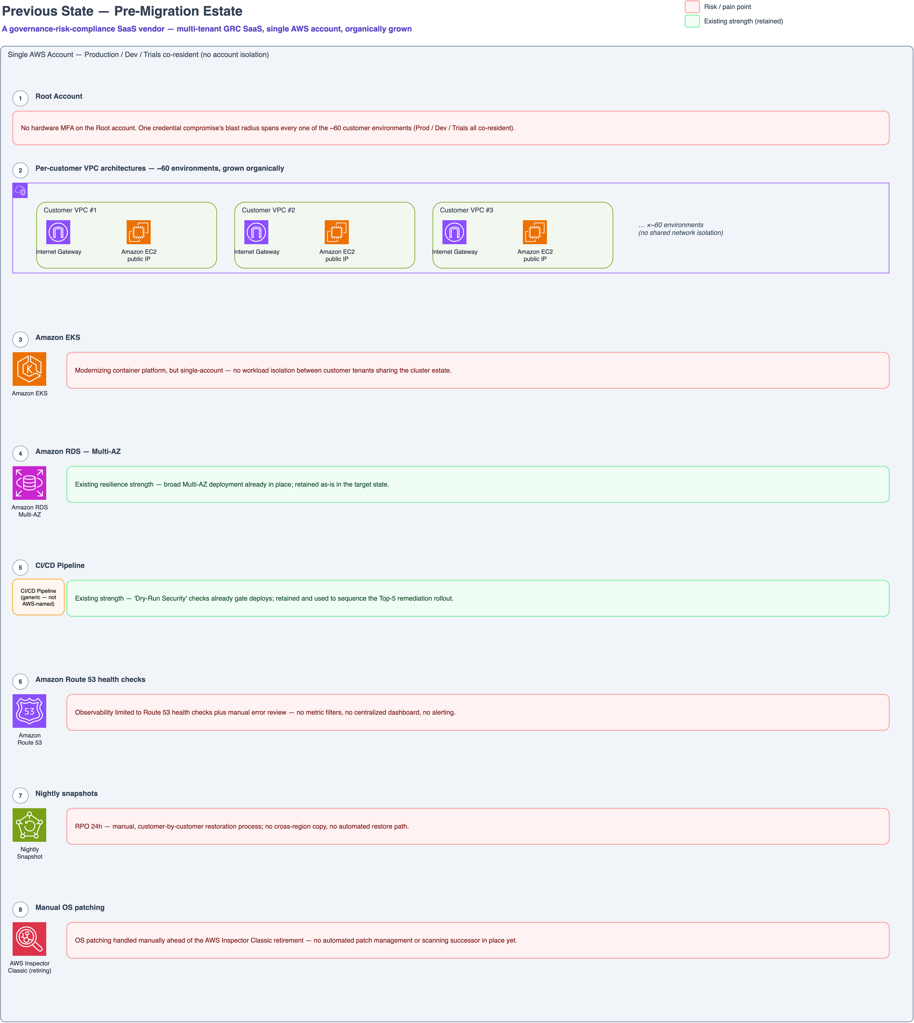 Previous-state architecture: a single AWS account holding ~60 customer environments with public-IP EC2 instances, no NAT Gateways, and manual snapshot-based recovery.