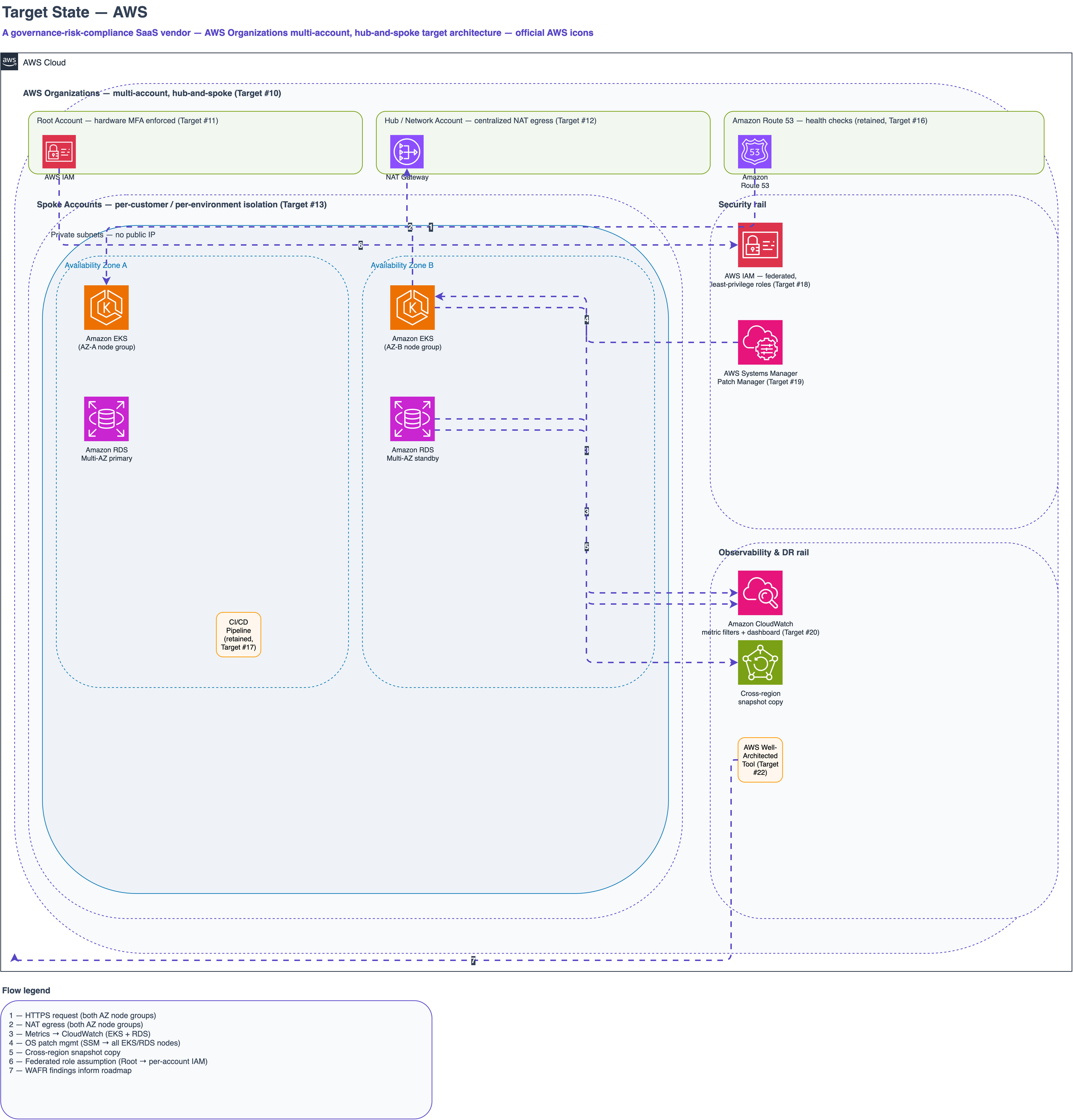 Target-state AWS architecture: an AWS Organizations multi-account hub-and-spoke design with a hardware-MFA root account, centralized NAT Gateway egress from a network account, and spoke accounts isolating each customer environment behind private subnets running Amazon EKS and Amazon RDS Multi-AZ.