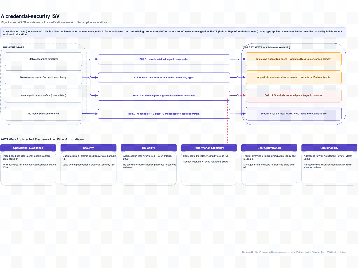 Animated layer-by-layer build-up of the target-state AWS architecture: network foundation, compute and application (Bedrock Agents and the Claude 3.5 Sonnet / Claude Haiku / Amazon Nova selection), data (Bedrock Knowledge Bases), security and observability (Bedrock Guardrails, per-step latency tracing, cost-routing), then the numbered data and network paths.