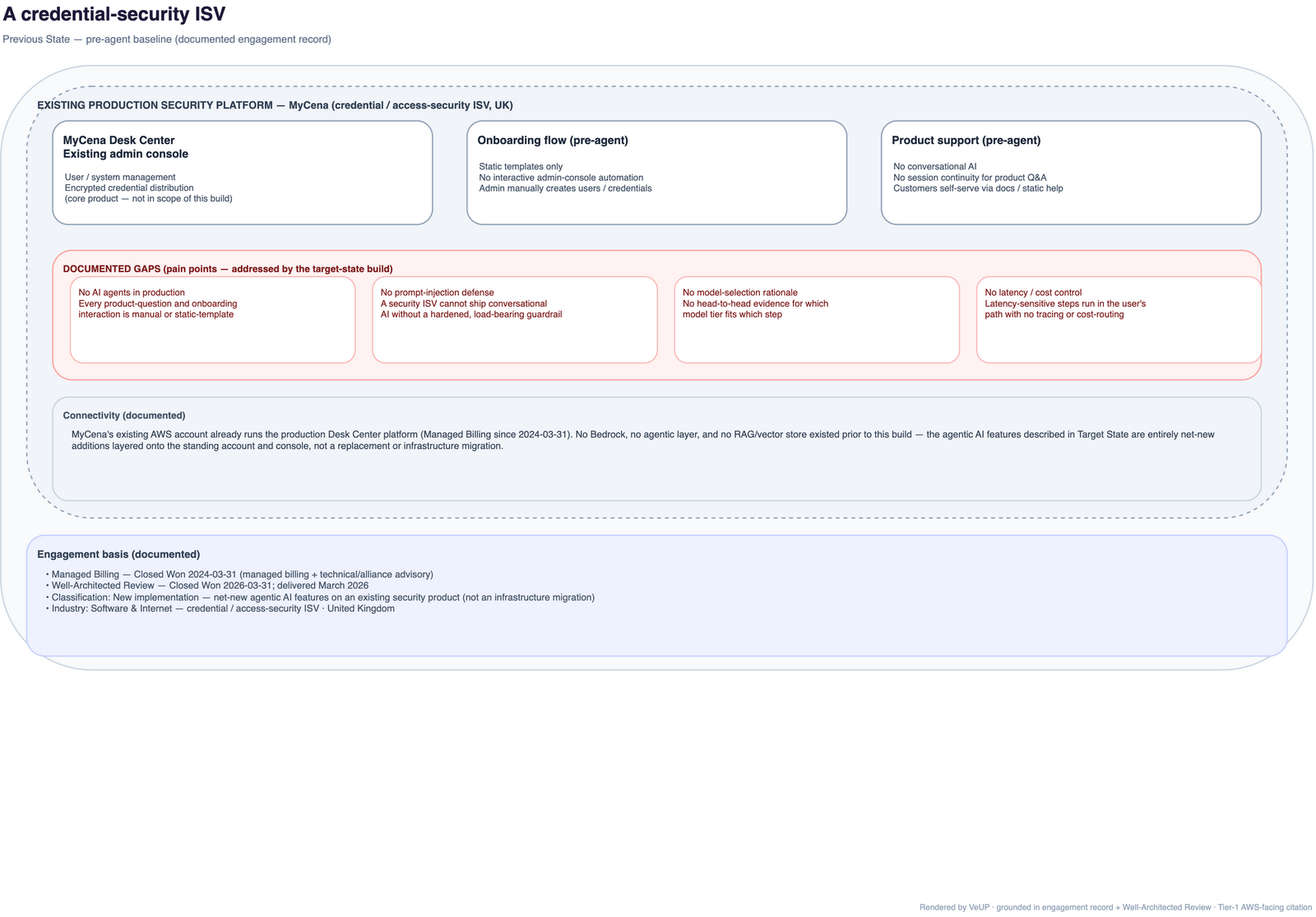 Previous-state architecture: the existing production security platform — the Desk Center admin console (user/system management, encrypted credential distribution), a static-template onboarding flow with no interactive admin-console automation, and product support with no conversational AI or session continuity — prior to any agentic AI build.