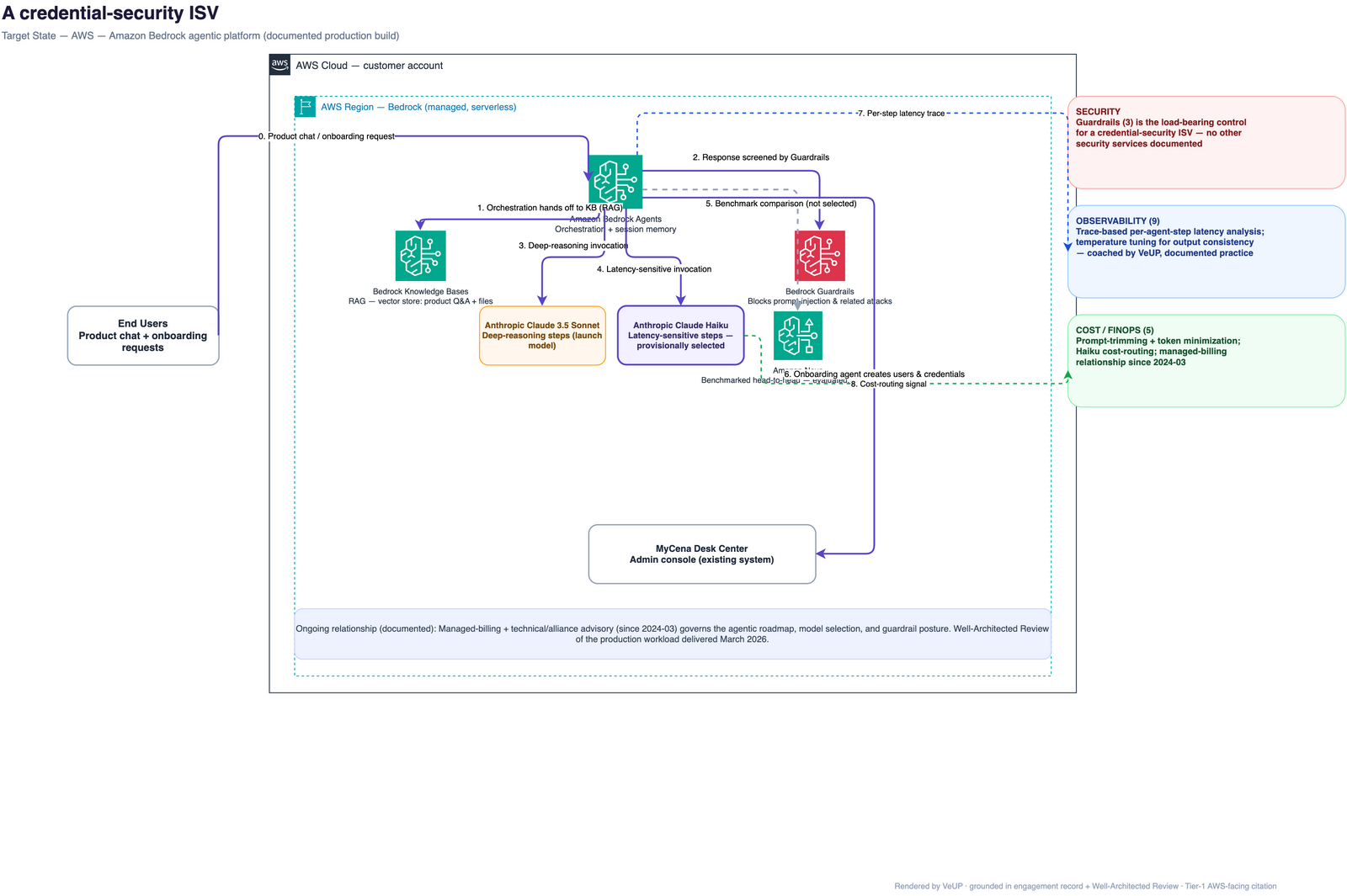 Target-state AWS architecture: Amazon Bedrock Agents orchestrating session memory and a multi-step flow, Bedrock Knowledge Bases retrieval-augmented generation over a vector store of product Q&A and files, Bedrock Guardrails blocking prompt-injection and related attacks, a benchmarked Claude 3.5 Sonnet / Claude Haiku / Amazon Nova model selection, and Desk Center admin-console integration for the onboarding agent — with per-step latency tracing and model cost-routing.