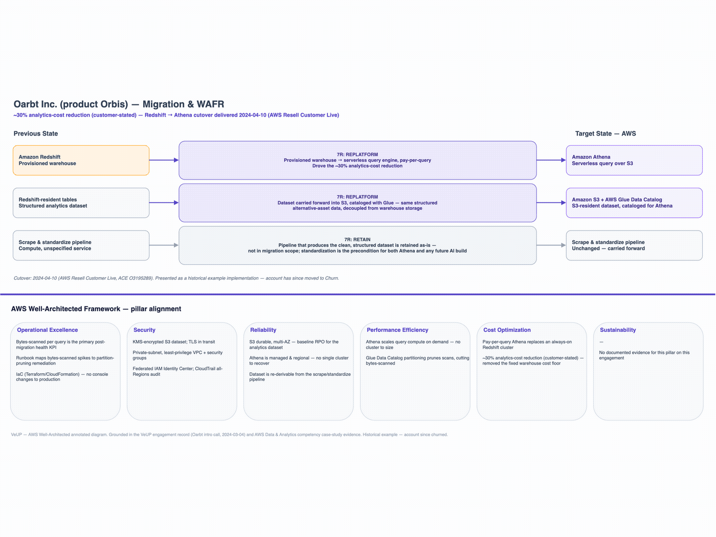 Animated build-up of the target-state architecture layer by layer: network foundation, compute and application, data, and security and observability.
