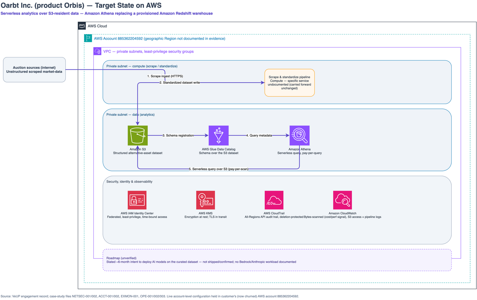 Target state on AWS: the same ingestion pipeline landing a structured alternative-asset dataset in Amazon S3 (KMS-encrypted, durable, multi-AZ), an AWS Glue Data Catalog schema over it, and serverless Amazon Athena queries paying per query instead of for idle warehouse capacity, plus a least-privilege VPC, AWS IAM Identity Center federated access, AWS CloudTrail audit trail, and Amazon CloudWatch observability.