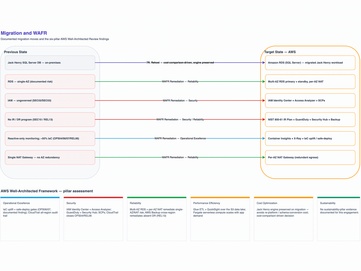 Animated layer-by-layer build-up of the target-state AWS architecture: network foundation in us-west-2 with VPC peering and site-to-site VPN, compute and database tier (SQL Server on EC2, Jack Henry rehost, ECS/Fargate applications), data layer (S3 backups and data lake, Glue, QuickSight), then the security and governance rail (IAM Identity Center, CyberArk PAM, KMS, centralized CloudTrail, AWS Config, GuardDuty, Security Hub).
