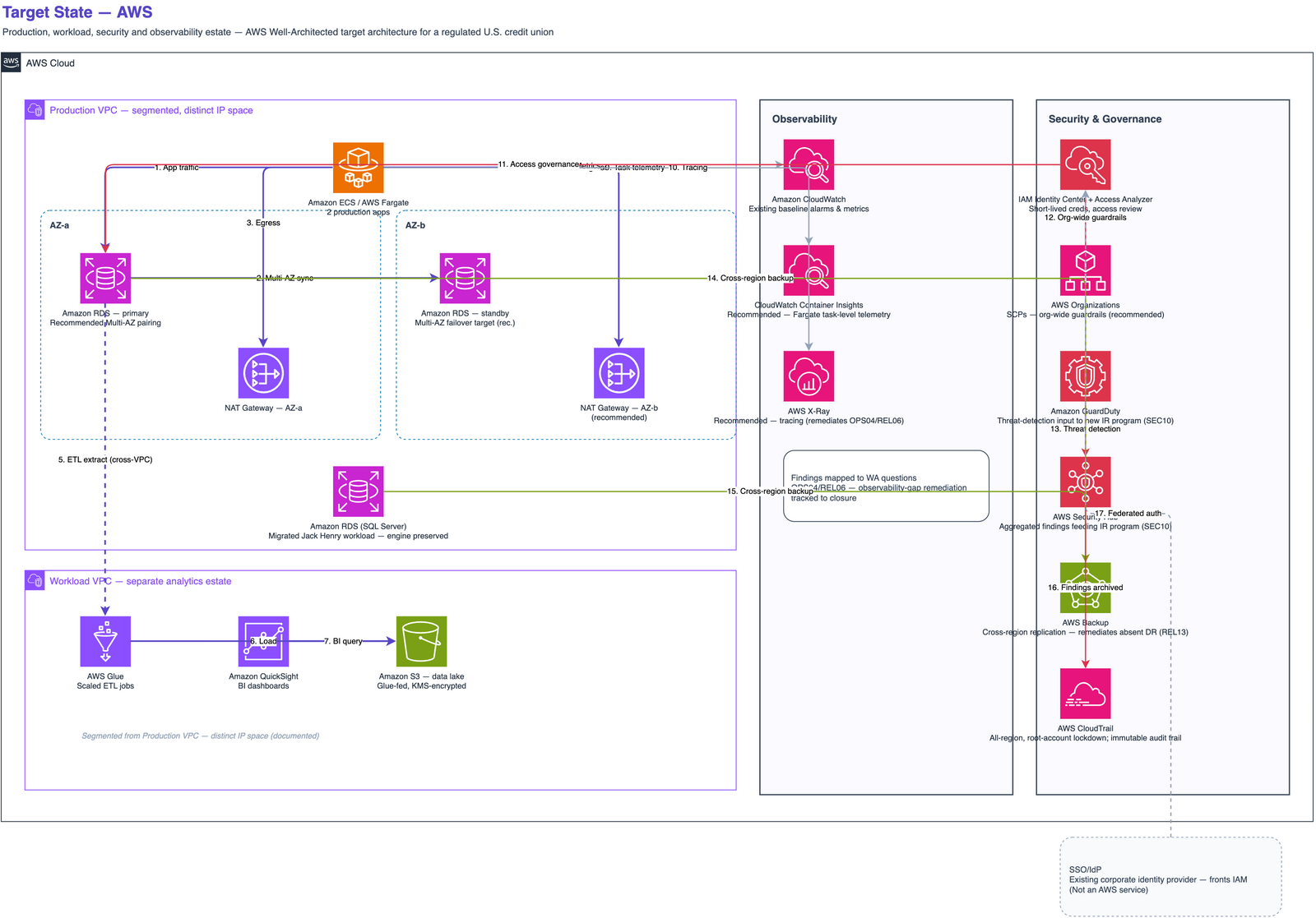 Target-state AWS architecture in us-west-2: locked-down production account deployed Terraform/pipeline-only with no console access, SQL Server 2022 Standard license-included on EC2 (right-sized r5 family), Jack Henry databases rehosted on EC2 with encrypted site-to-site VPN connectivity, multi-AZ core tier, S3 encrypted versioned backups, S3 data lake with Glue and QuickSight for decoupled analytics, IAM Identity Center and CyberArk privileged access, KMS at rest and TLS in transit, one centralized CloudTrail trail with a protected log-archive bucket, AWS Config, GuardDuty, Security Hub, and Budgets with Cost Anomaly Detection.