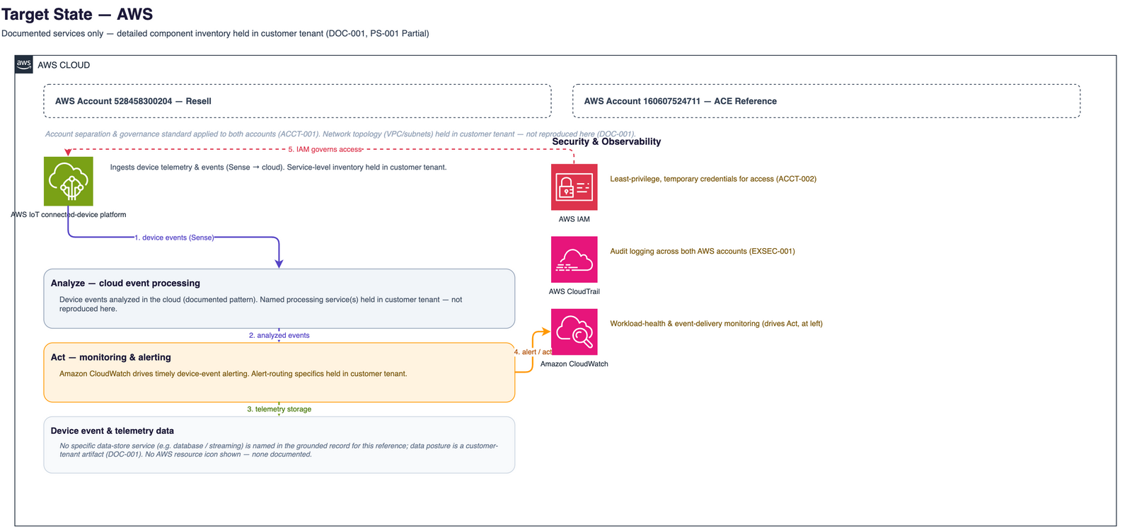 Target state on AWS: AWS IoT connected-device platform ingesting device telemetry, cloud event analysis, Amazon CloudWatch monitoring and alerting, AWS IAM and AWS CloudTrail, across two AWS accounts under VeUP management.