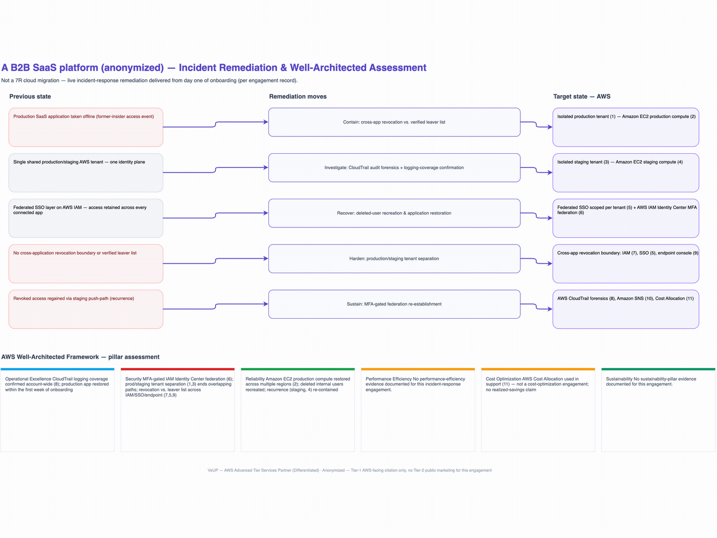 Layer-by-layer build-up of the target-state AWS architecture: network foundation, compute and application, data, security and observability, and data/network paths.
