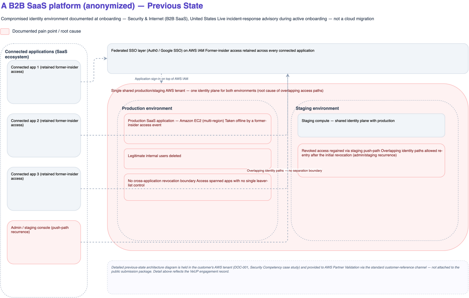 Previous-state architecture: the compromised, single shared production/staging AWS identity tenant with a federated SSO layer (Auth0 / Google SSO) on AWS IAM, connected applications retaining former-insider access, and no cross-application revocation boundary.