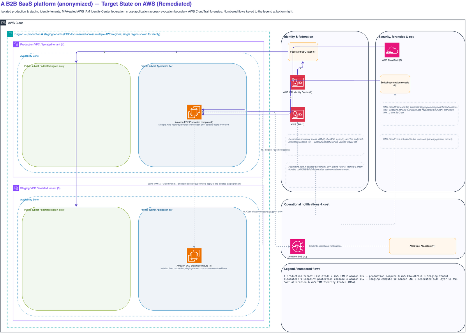 Target-state AWS architecture: isolated production and staging tenants each running Amazon EC2, MFA-gated AWS IAM Identity Center federation, a cross-application access-revocation boundary spanning AWS IAM, the SSO layer, and the endpoint-protection console, AWS CloudTrail audit-log forensics, Amazon SNS notifications, and AWS Cost Allocation.