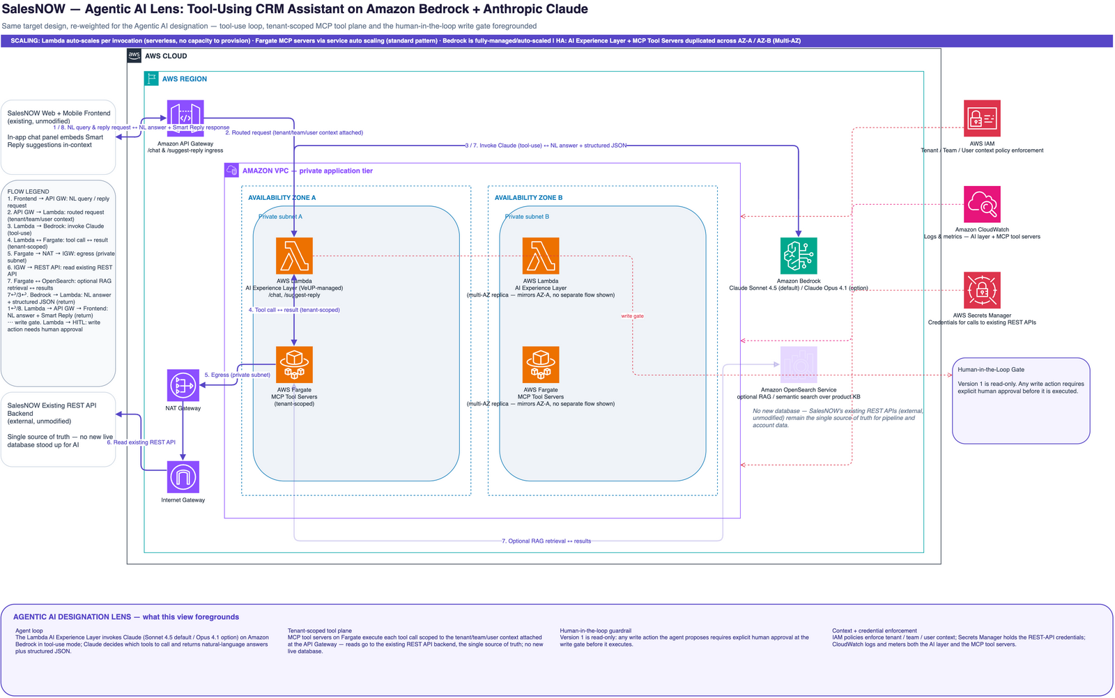 SalesNOW — Agentic AI lens on the target state. The in-app AI experience layer re-weighted for the Agentic AI designation: Anthropic Claude on Amazon Bedrock foregrounded with its MCP tool surface over SalesNOW's existing REST APIs, the optional RAG path over the product knowledge base, tenant/team/user context propagation through every layer, and the read-only human-in-the-loop write gate; the unchanged CRM backend stays in frame as the single source of truth.