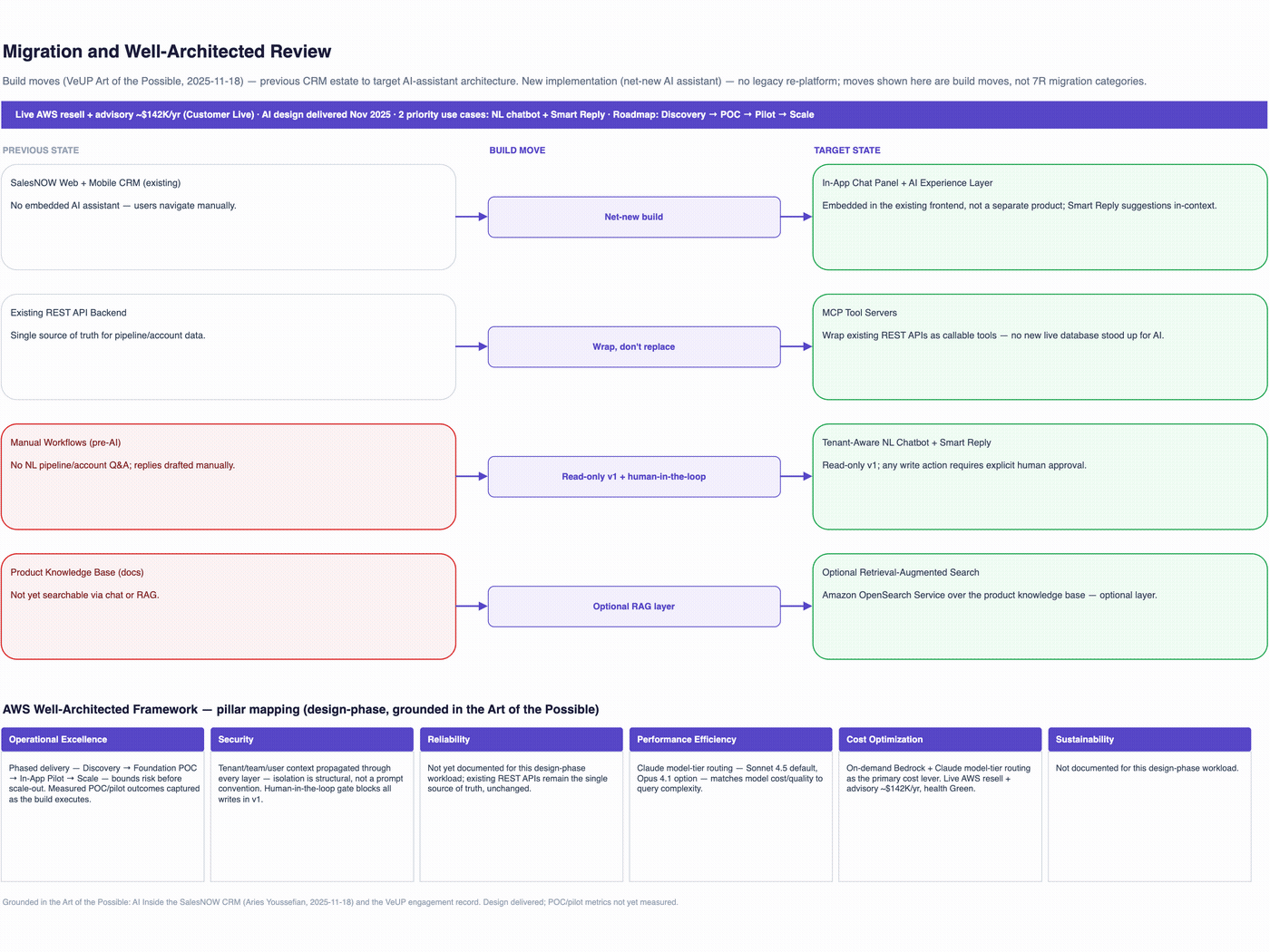 Layer-by-layer build-up of the target architecture: network foundation, compute and application, data, security and observability, then the numbered data and network paths.