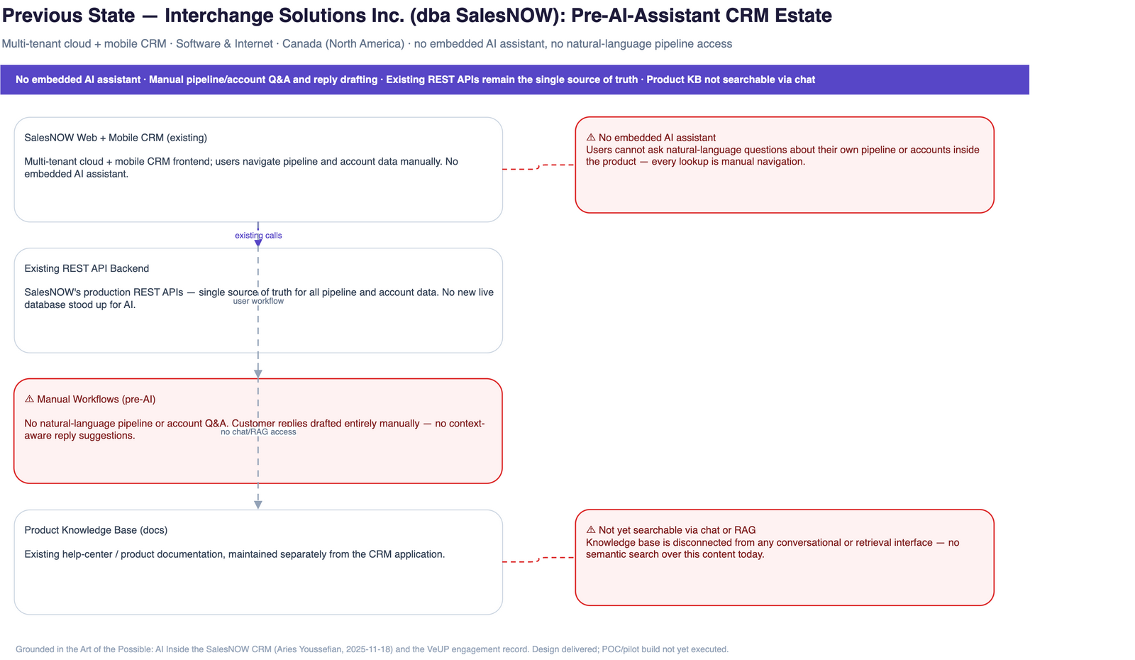Previous state: the pre-AI-assistant SalesNOW CRM estate — existing web + mobile CRM frontend, existing REST API backend as the single source of truth, manual pipeline/account workflows, and a product knowledge base not yet searchable via chat or RAG.