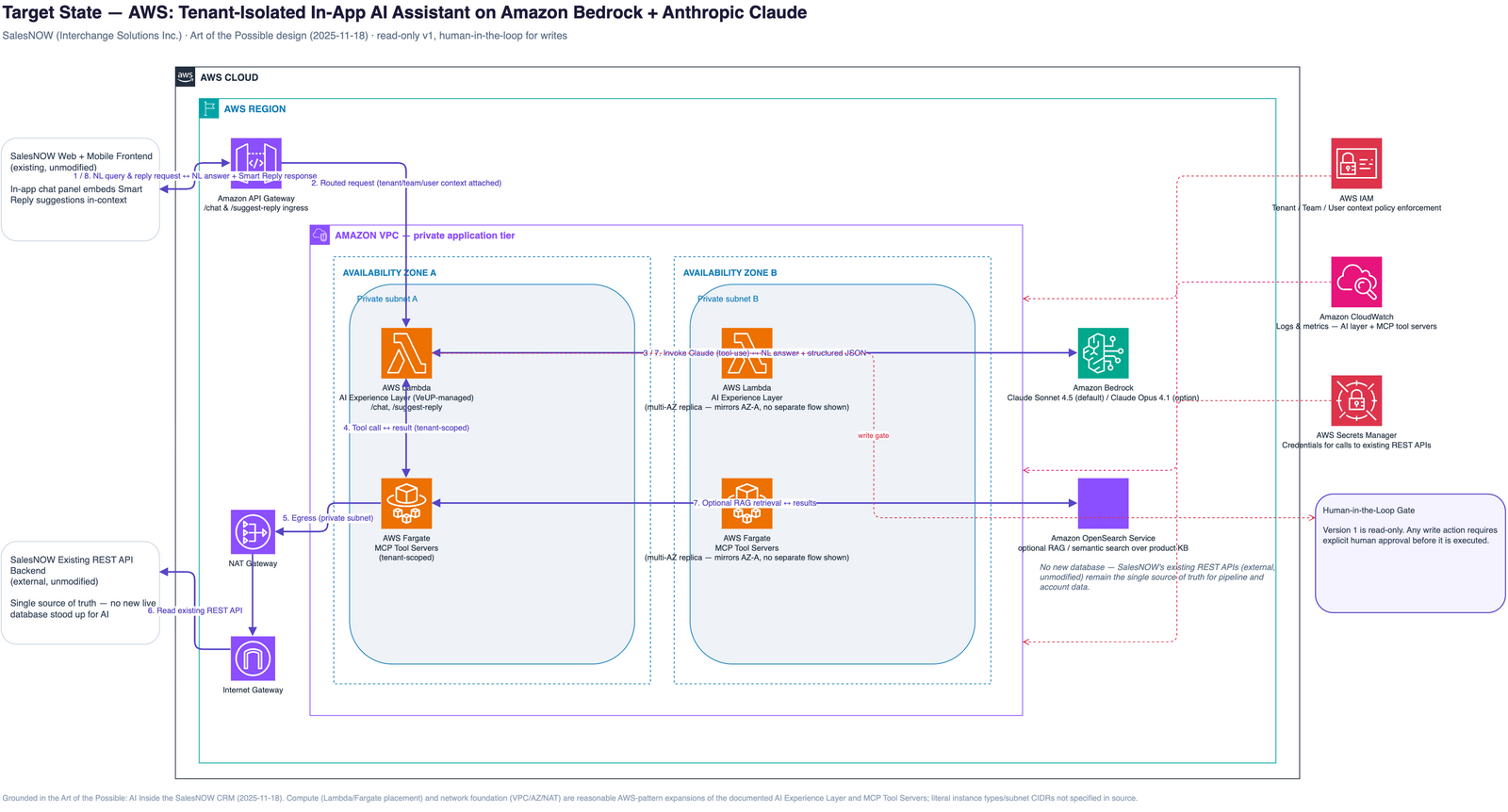 Target state on AWS: a tenant-isolated in-app AI experience layer on Amazon Bedrock with Anthropic Claude (Sonnet 4.5 / Opus 4.1), serving /chat and /suggest-reply endpoints through MCP tool servers over the existing REST APIs, with optional RAG over the product knowledge base via Amazon OpenSearch Service, tenant/team/user context propagation via IAM, and a human-in-the-loop gate for writes.