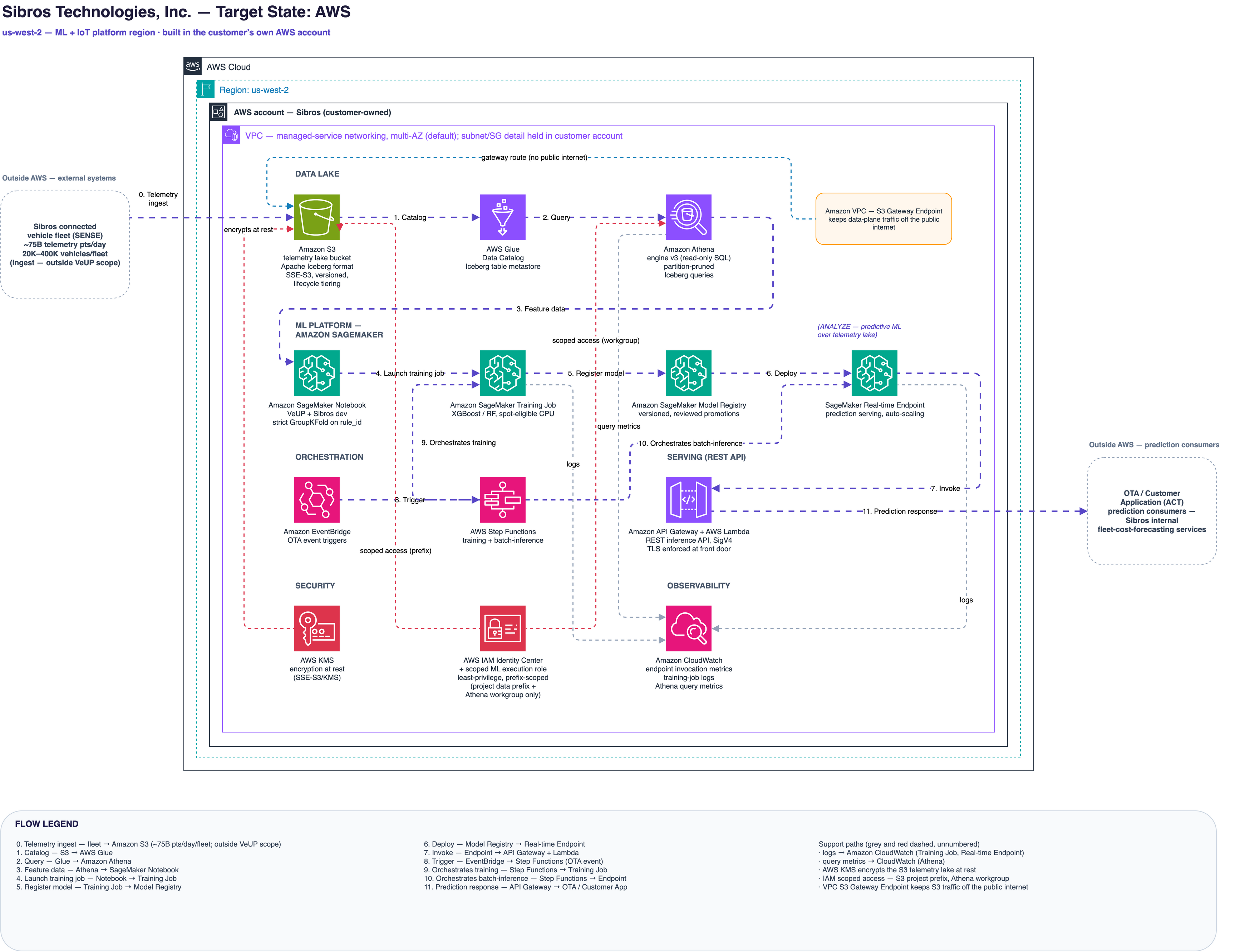 Target-state AWS architecture: an Amazon S3 + Apache Iceberg data lake with AWS Glue and Amazon Athena, Amazon SageMaker notebooks, training, model registry, and real-time endpoint, API Gateway + Lambda REST inference, the Amazon Bedrock AgentCore OTA-decisioning pipeline, EventBridge + Step Functions orchestration, CloudWatch observability, and KMS + IAM Identity Center security.