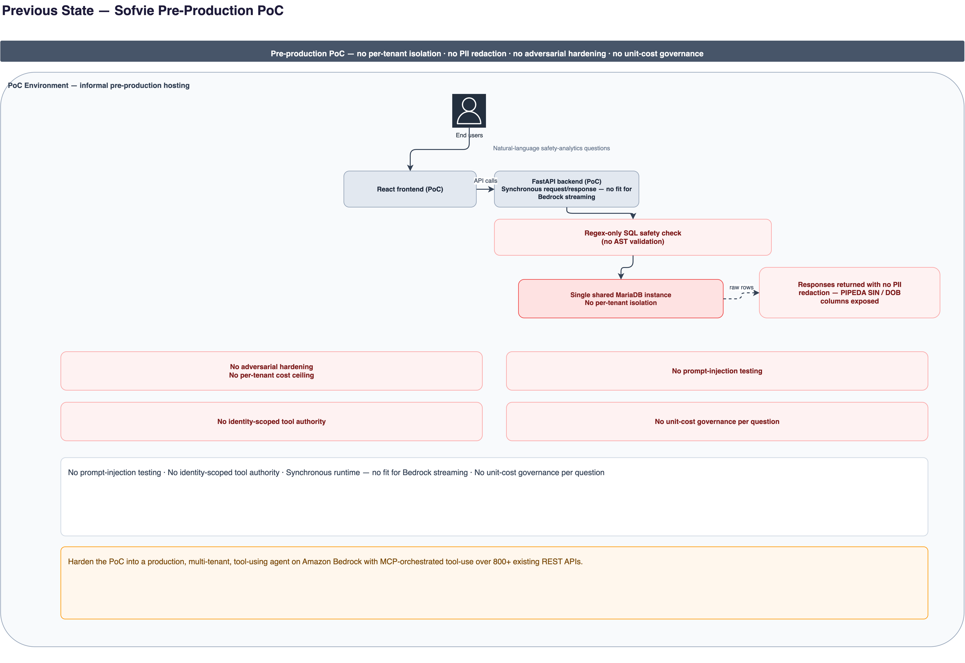 The pre-production proof of concept: regex-only SQL checks, a single shared database, and no PII redaction.