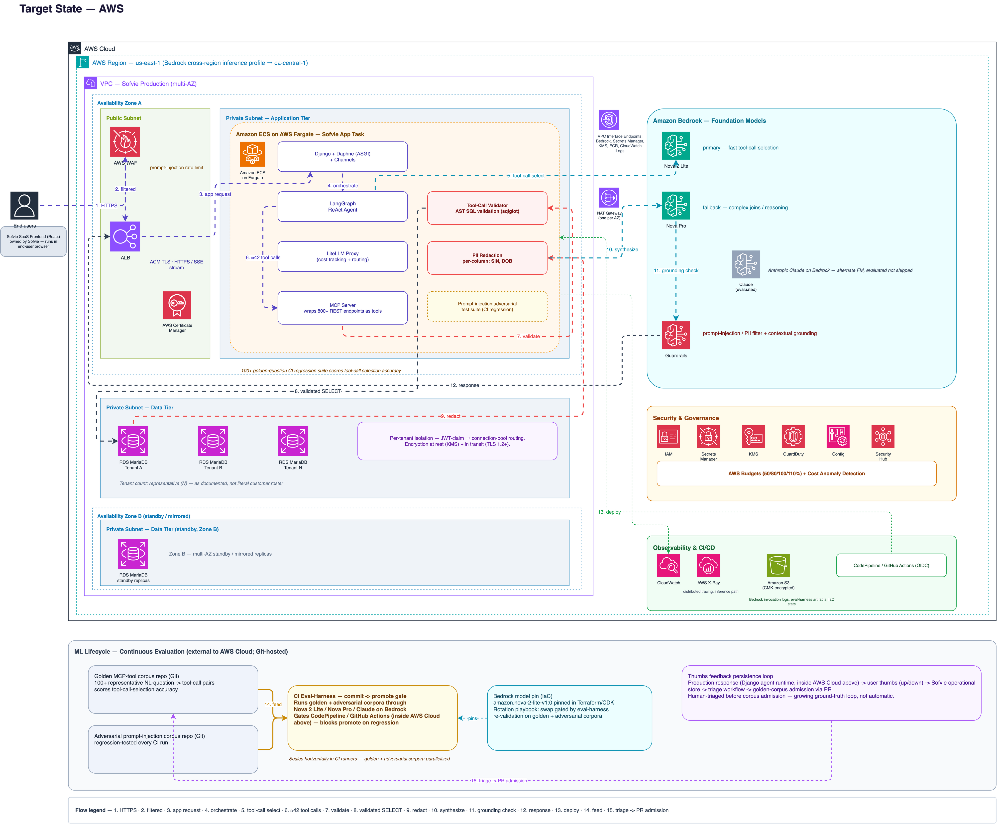 Production AWS architecture in us-east-1: a VPC with AWS WAF and an ALB with ACM TLS in the public subnet; a private application tier on Amazon ECS Fargate running Django, a LangGraph ReAct agent, a LiteLLM proxy, an MCP server wrapping 800+ REST endpoints, an AST-based tool-call validator, and PII redaction; a private data tier of per-tenant Amazon RDS for MariaDB; Amazon Bedrock foundation models with Bedrock Guardrails; and security, governance, observability, and CI/CD rails around it all.