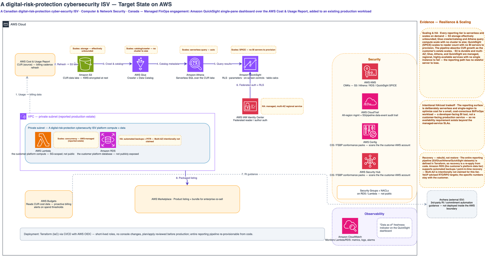 Production AWS architecture: the AWS Cost & Usage Report landing in an S3 data lake, cataloged by AWS Glue, queried by Amazon Athena, and served through an Amazon QuickSight single-pane dashboard — with IAM Identity Center federated access, KMS encryption, CloudTrail audit, AWS Budgets alerts, and an AWS Marketplace listing alongside.