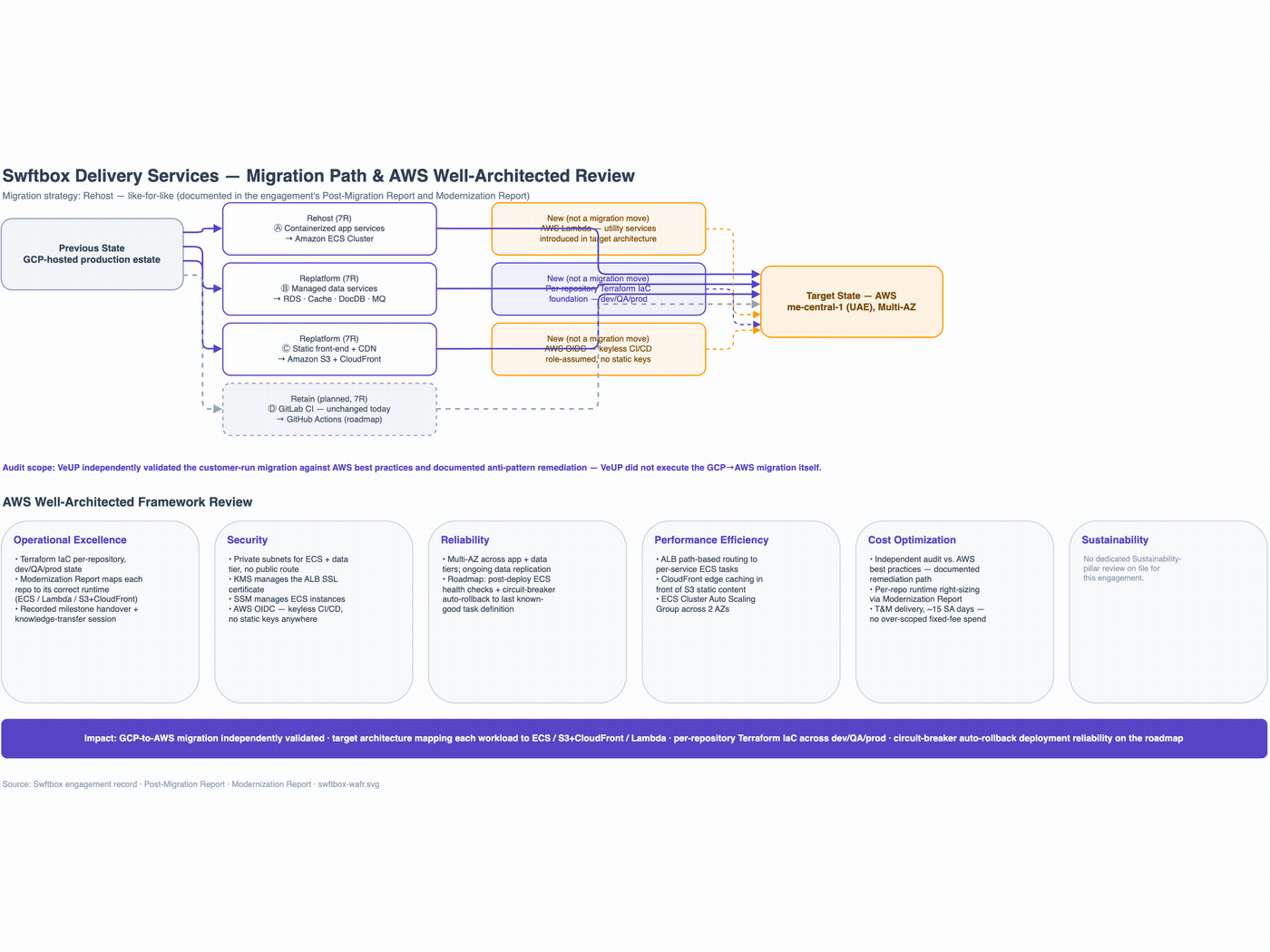 Animated layer-by-layer build-up of the target-state AWS architecture in me-central-1: network foundation with isolated per-environment VPCs, compute and application layer on ECS, S3 + CloudFront, and Lambda, data layer on RDS for PostgreSQL and ElastiCache, security and delivery layer with Secrets Manager, ECR, and GitHub Actions pipelines, then the deployment and data paths.
