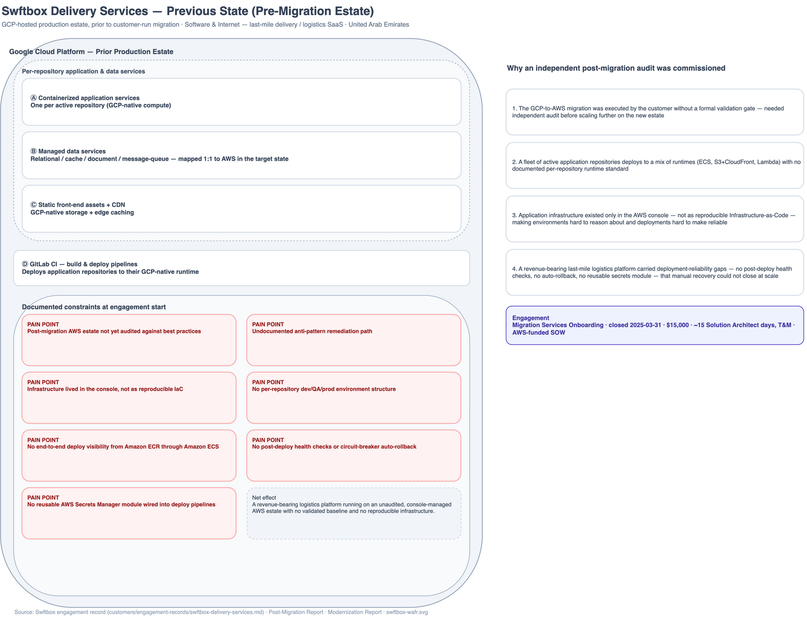 Previous-state architecture: Swftbox's containerized microservices platform on Google Cloud Platform, with a split CI/CD toolchain — production deployments on GitLab CI, lower environments on AWS CodeBuild — console-managed infrastructure, secrets held in object storage, and limited deployment visibility.