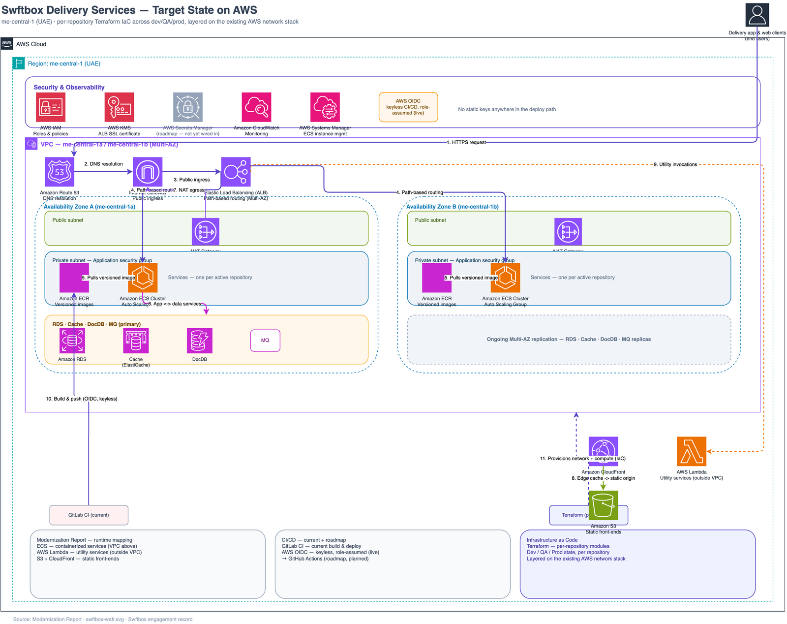Target-state AWS architecture: isolated production, staging, and development VPCs in me-central-1; Application Load Balancer ingress in public subnets; Amazon ECS services, RDS for PostgreSQL, and ElastiCache in private subnets; S3 + CloudFront static delivery; Lambda utility APIs; Amazon ECR images and AWS Secrets Manager secrets; all application infrastructure provisioned as reusable Terraform modules deployed through GitHub Actions with post-deploy health checks and circuit-breaker rollback.