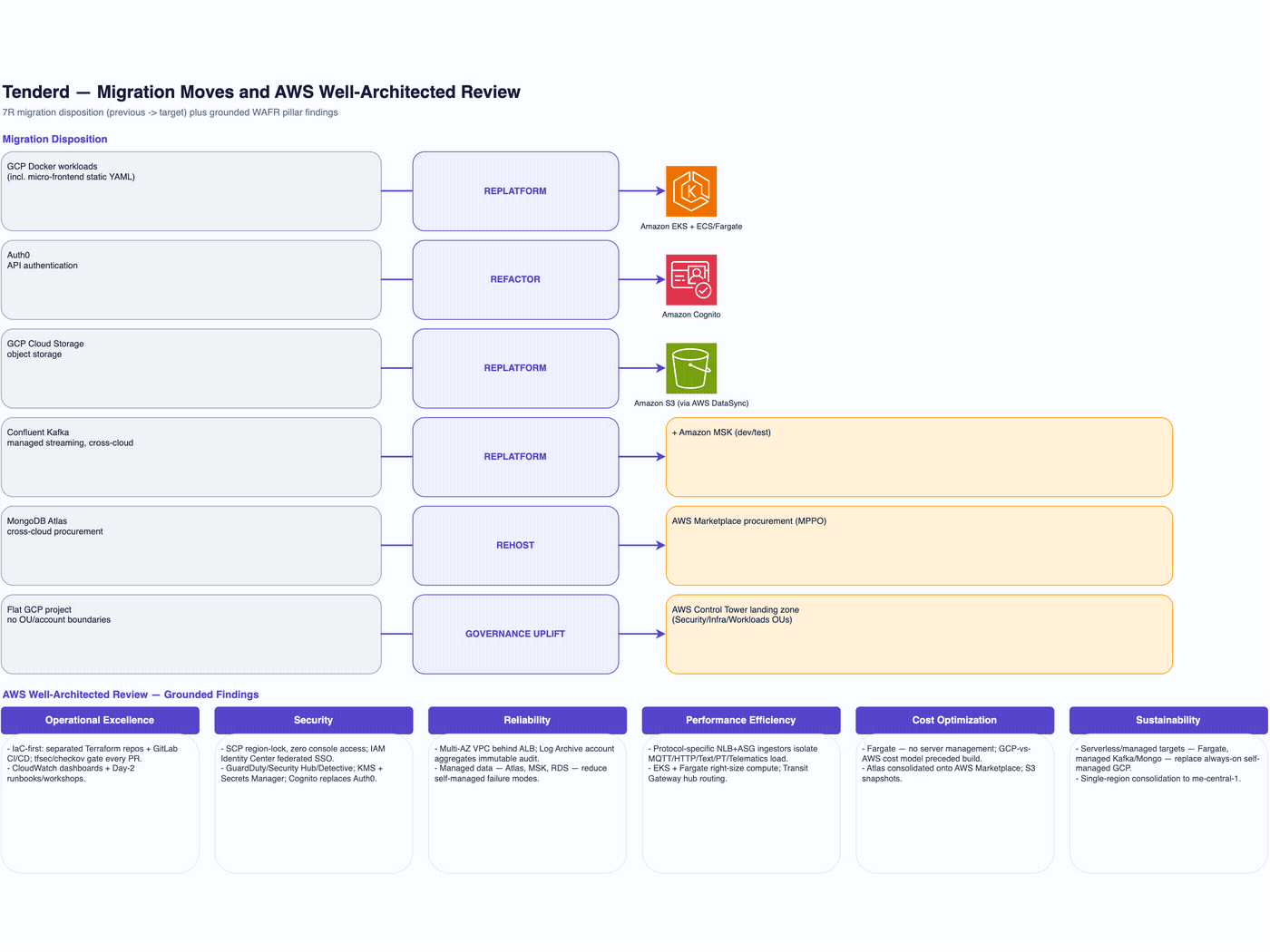 Animated layer-by-layer build-up of the target-state AWS architecture: Control Tower organization and guardrails, federated identity, Transit Gateway hub-and-spoke networking, containerized workloads on Amazon EKS and ECS/Fargate, then centralized security and audit.