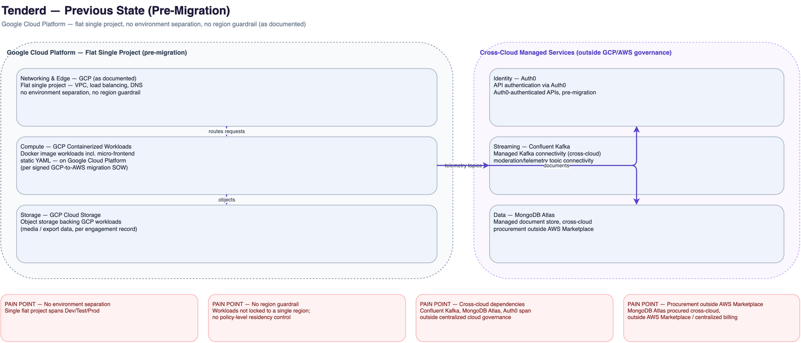 Previous-state architecture: Tenderd's Google Cloud Platform estate — containerized services on Cloud Run and GKE, Compute Engine workloads, Memorystore Redis, PostgreSQL, BigQuery, and Cloud Storage, with managed dependencies on Confluent Kafka, MongoDB Atlas, and Firebase — unable to satisfy the UAE in-country data-residency requirement.