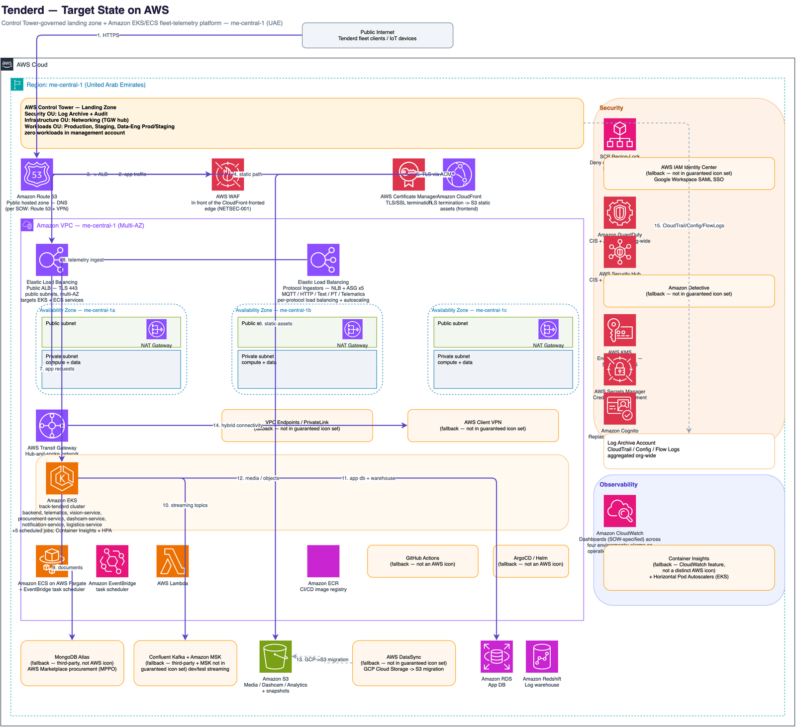 Target-state AWS architecture: an AWS Control Tower multi-account organization in me-central-1 with Security, Infrastructure, and Workloads OUs; region-deny Service Control Policies; Google Workspace federated into IAM Identity Center; a Transit Gateway hub-and-spoke network with multi-AZ spoke VPCs, VPC endpoints, Client VPN, and Route 53 private hosted zones; Amazon EKS and ECS/Fargate workloads; and GuardDuty, Security Hub, Detective, CloudTrail, and Config aggregating into dedicated security and log-archive accounts.