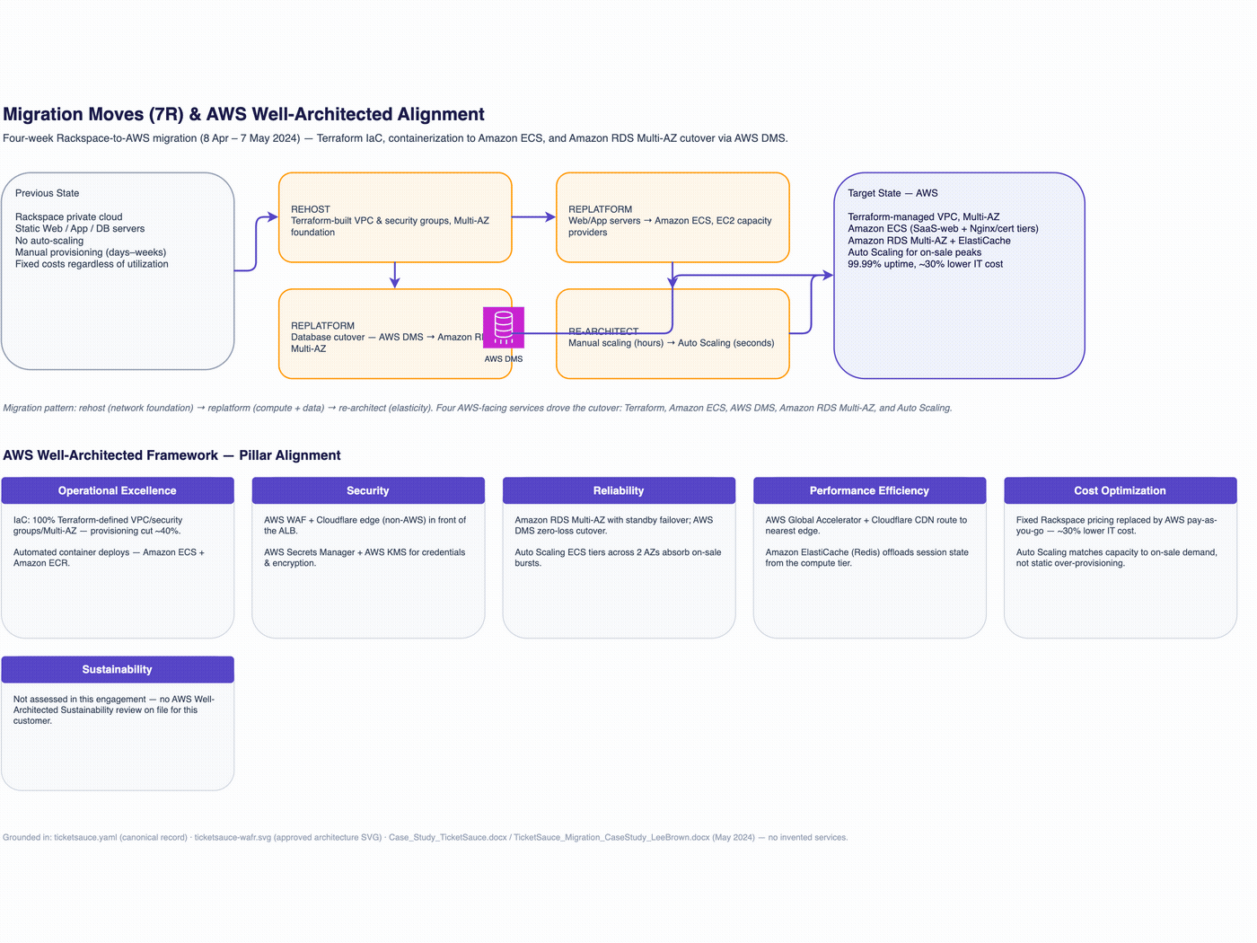 Animated build-up of the target-state architecture layer by layer: VPC network foundation with public, private, and database subnets; ECS compute and application tier; RDS Multi-AZ and ElastiCache data tier; and the security and observability layer.