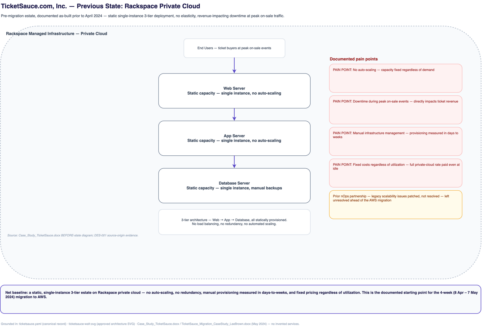 Previous state: TicketSauce's Rackspace private-cloud estate with statically provisioned web, application, and database servers — no auto-scaling, downtime during peak on-sale events, manual infrastructure management, and fixed costs regardless of utilization.