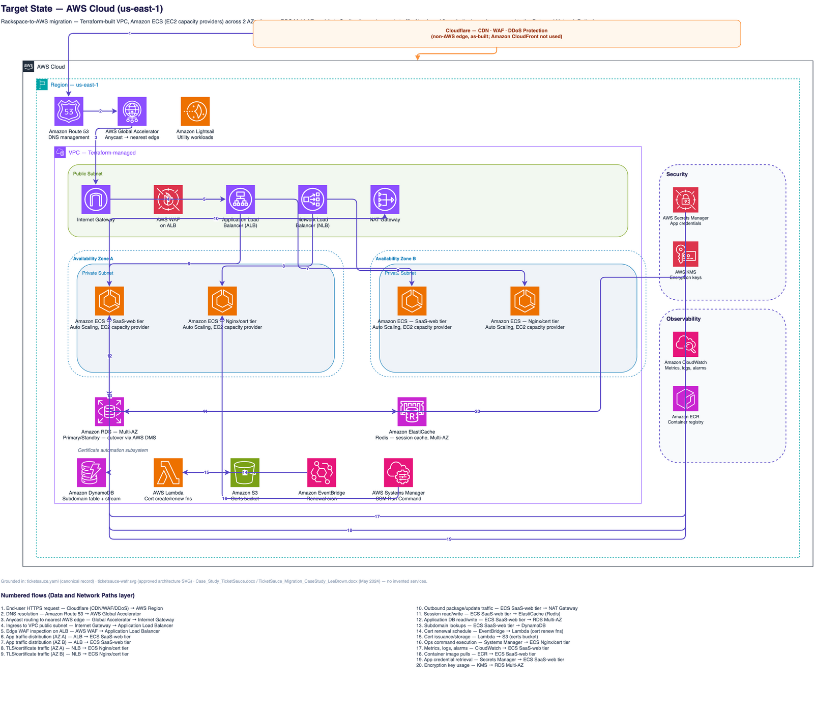 Target state on AWS in us-east-1: Cloudflare CDN/WAF and AWS Global Accelerator at the edge, an ALB with auto-scaling target groups in the public subnet, Amazon ECS on EC2 capacity providers in private subnets, Amazon RDS Multi-AZ in the database subnet, ElastiCache Redis session caching, and the AWS WAF, KMS, Secrets Manager, Systems Manager, and CloudWatch security and operations layer.